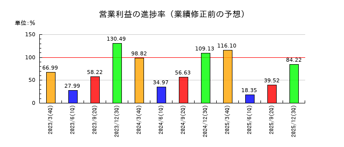 エイチ・ツー・オー リテイリングの営業利益の進捗率