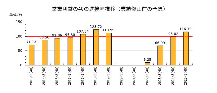 業績修正前の営業利益の4Q進捗率推移