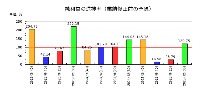 エイチ・ツー・オー リテイリングの純利益の進捗率