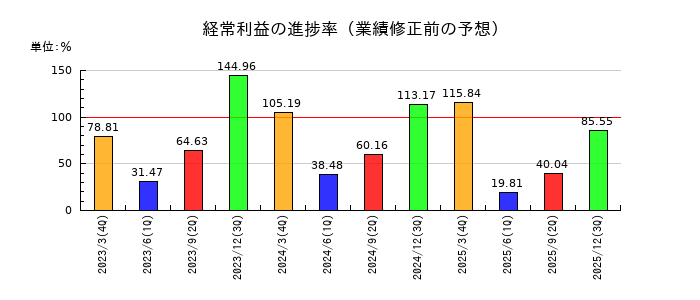 エイチ・ツー・オー リテイリングの経常利益の進捗率