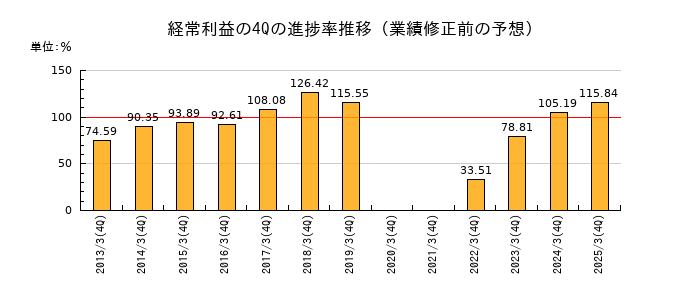 業績修正前の経常利益の4Q進捗率推移