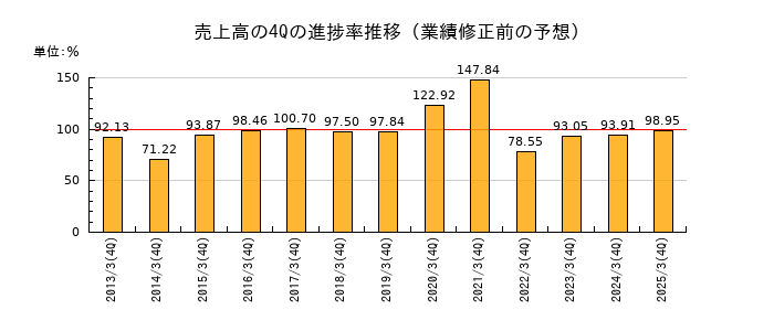 業績修正前の売上高の4Q進捗率推移