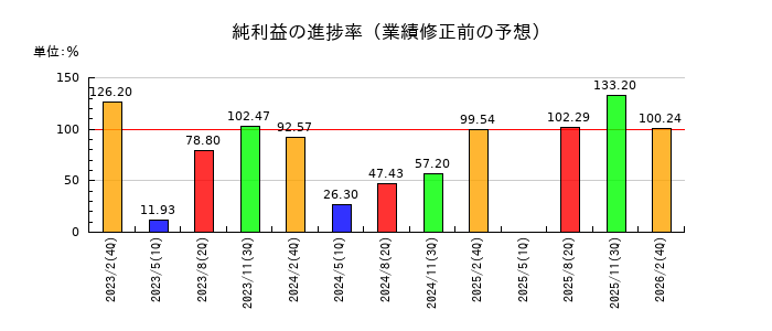 近鉄百貨店の純利益の進捗率