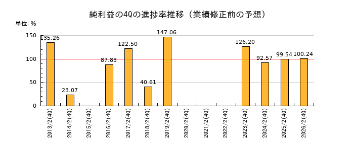 業績修正前の純利益の4Q進捗率推移
