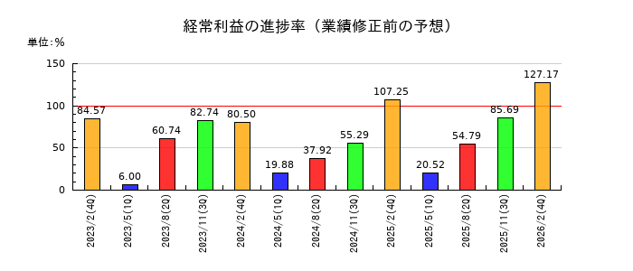 近鉄百貨店の経常利益の進捗率