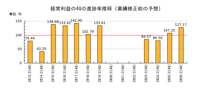 業績修正前の経常利益の4Q進捗率推移
