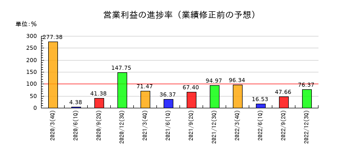 テクノアソシエの営業利益の進捗率