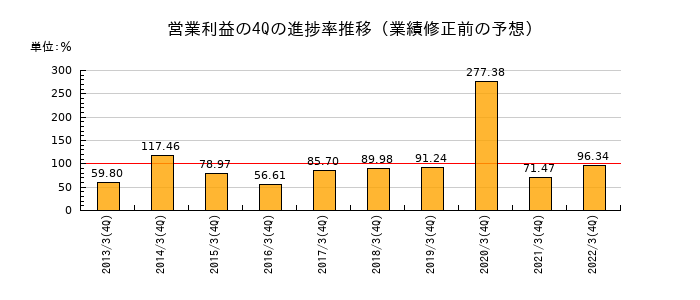 業績修正前の営業利益の4Q進捗率推移