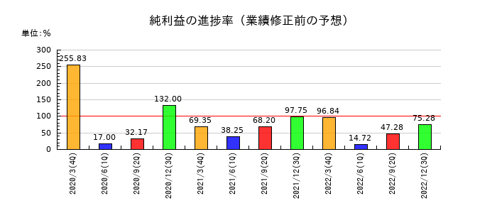 テクノアソシエの純利益の進捗率