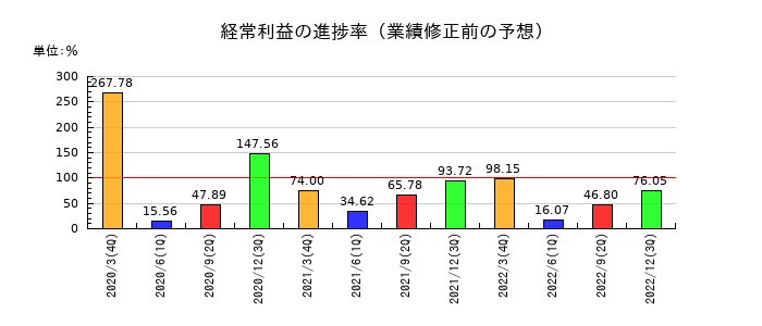 テクノアソシエの経常利益の進捗率