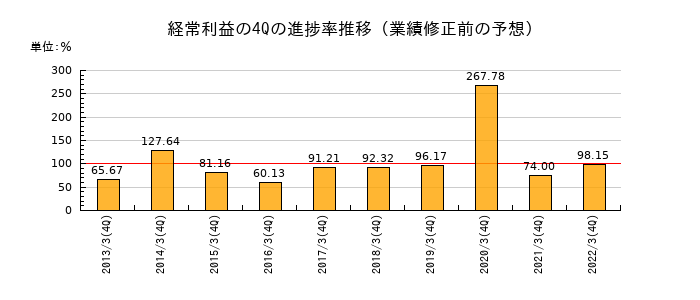 業績修正前の経常利益の4Q進捗率推移