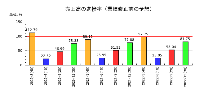テクノアソシエの売上高の進捗率