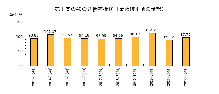 業績修正前の売上高の4Q進捗率推移