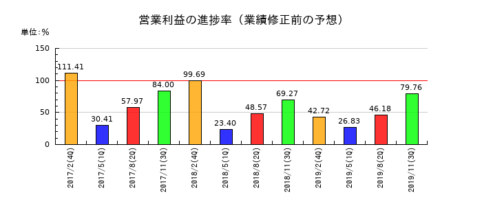 パルコの営業利益の進捗率