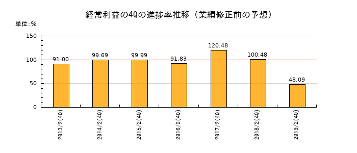 業績修正前の経常利益の4Q進捗率推移