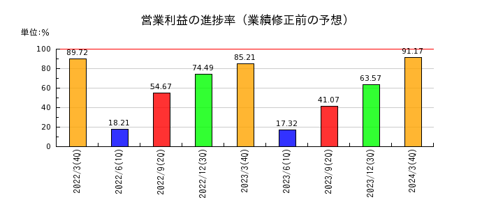 丸井グループの営業利益の進捗率