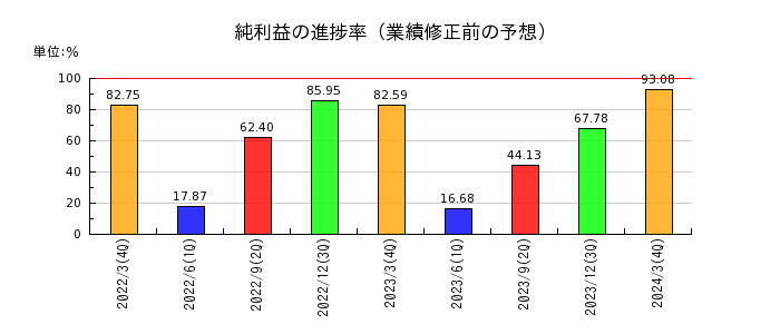 丸井グループの純利益の進捗率