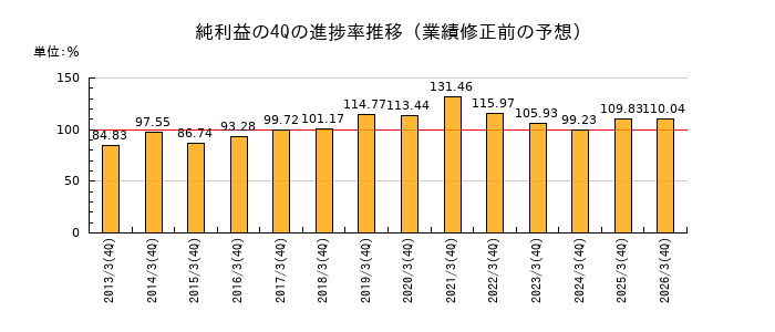 業績修正前の純利益の4Q進捗率推移