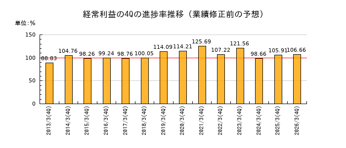 業績修正前の経常利益の4Q進捗率推移