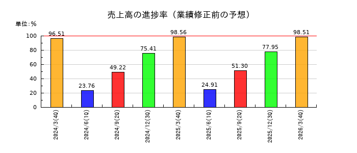 アクシアル　リテイリングの売上高の進捗率