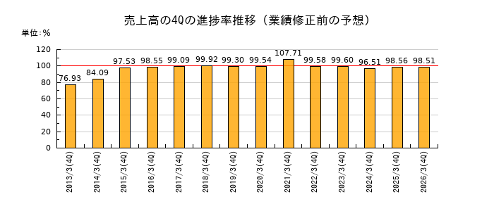 業績修正前の売上高の4Q進捗率推移
