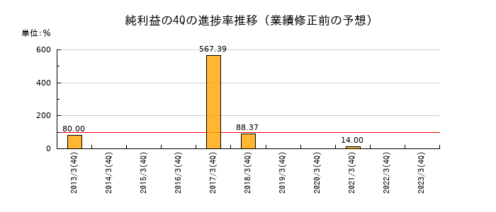 業績修正前の純利益の4Q進捗率推移