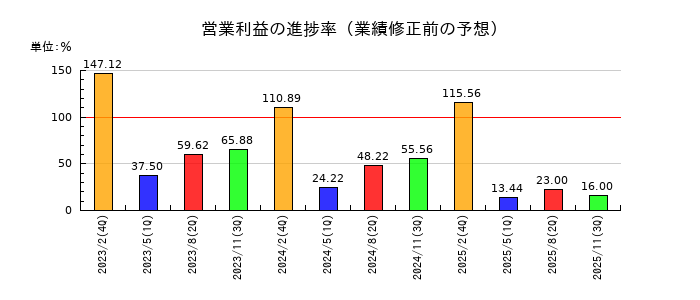 井筒屋の営業利益の進捗率