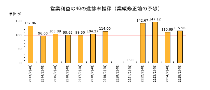 業績修正前の営業利益の4Q進捗率推移