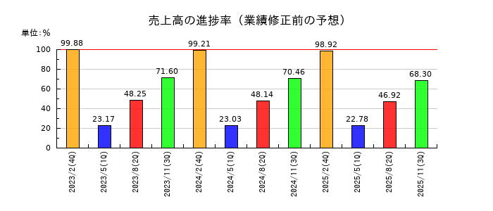 井筒屋の売上高の進捗率