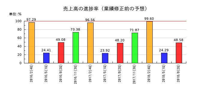 東武ストアの売上高の進捗率