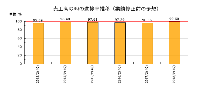 業績修正前の売上高の4Q進捗率推移