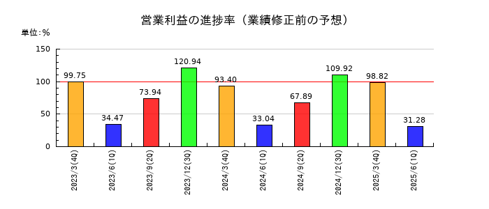 ヤオコーの営業利益の進捗率