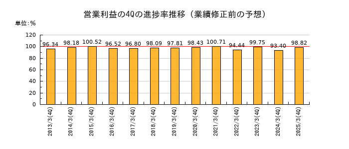 業績修正前の営業利益の4Q進捗率推移