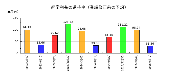 ヤオコーの経常利益の進捗率