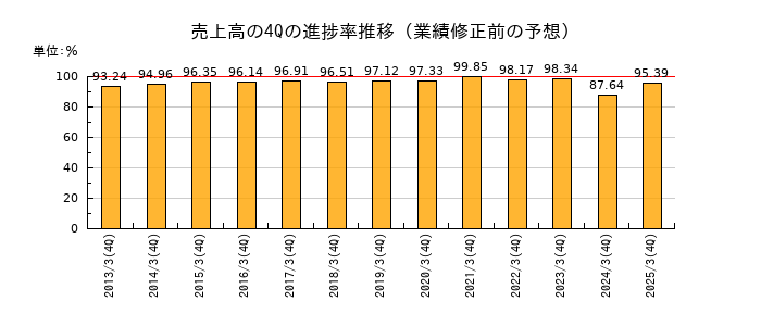業績修正前の売上高の4Q進捗率推移