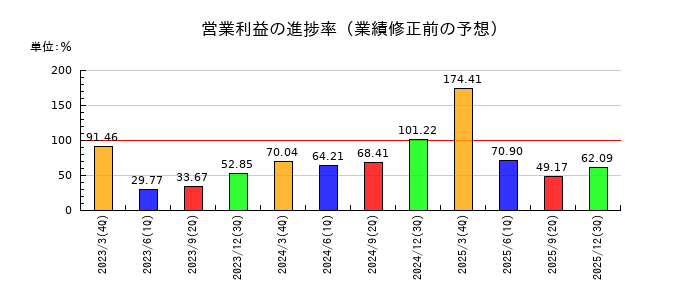 ゼビオホールディングスの営業利益の進捗率