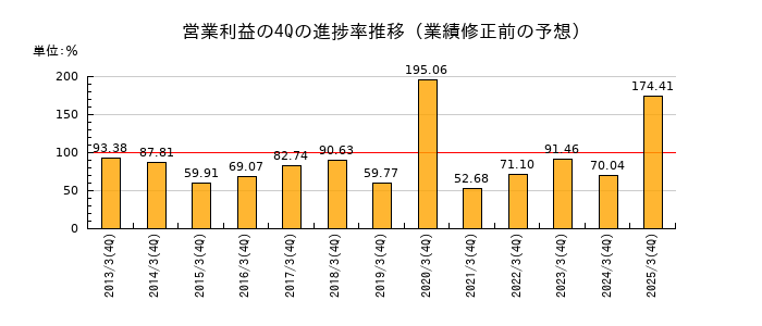 業績修正前の営業利益の4Q進捗率推移