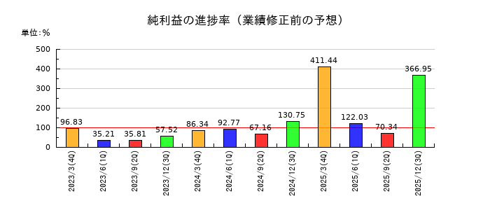 ゼビオホールディングスの純利益の進捗率