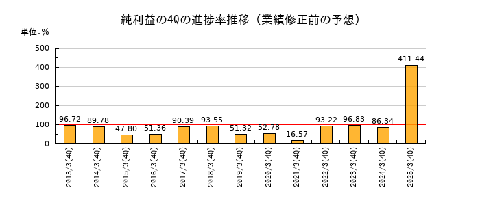 業績修正前の純利益の4Q進捗率推移