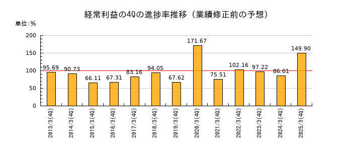業績修正前の経常利益の4Q進捗率推移