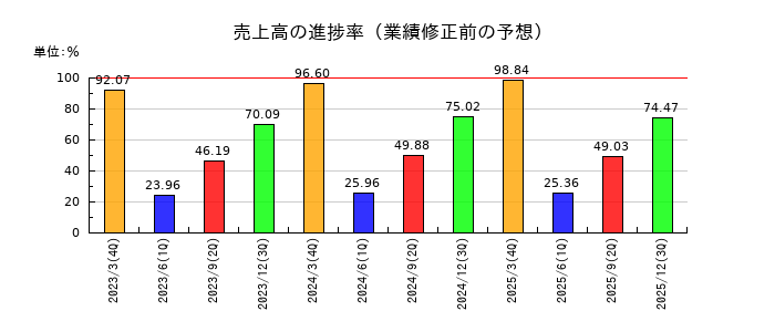 ゼビオホールディングスの売上高の進捗率