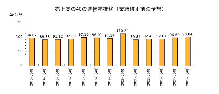 業績修正前の売上高の4Q進捗率推移