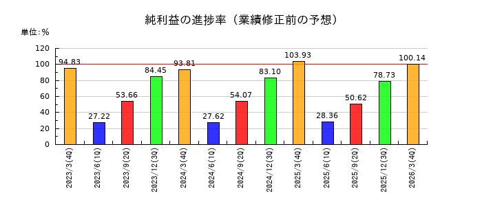 PALTACの純利益の進捗率