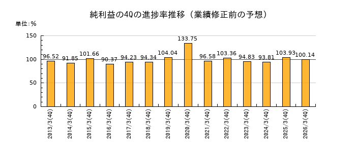 業績修正前の純利益の4Q進捗率推移