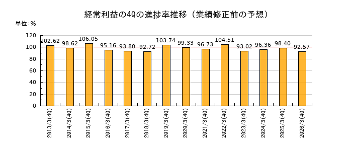業績修正前の経常利益の4Q進捗率推移