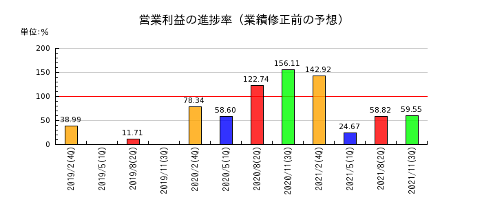 マックスバリュ西日本の営業利益の進捗率
