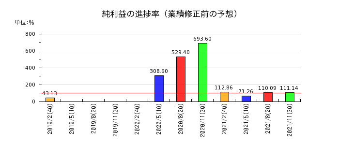 マックスバリュ西日本の純利益の進捗率