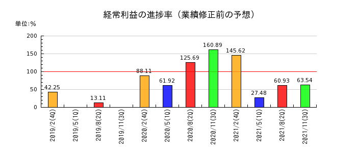 マックスバリュ西日本の経常利益の進捗率