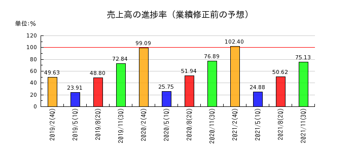 マックスバリュ西日本の売上高の進捗率