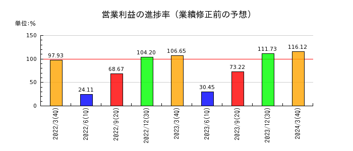 日産東京販売ホールディングスの営業利益の進捗率